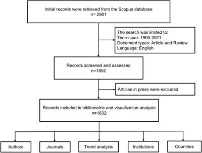 Global Research Mapping of Psycho-Oncology Between 1980 and 2021: A Bibliometric Analysis